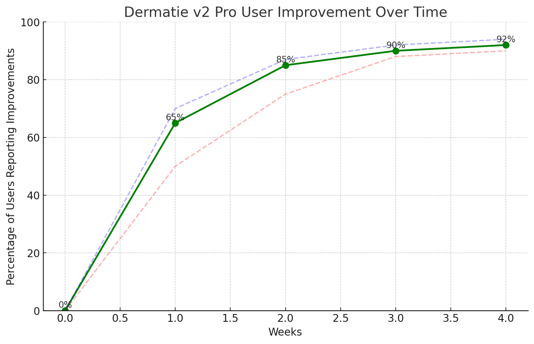 Chart showing skin improvement results from laser treatment for acne, psoriasis, and eczema